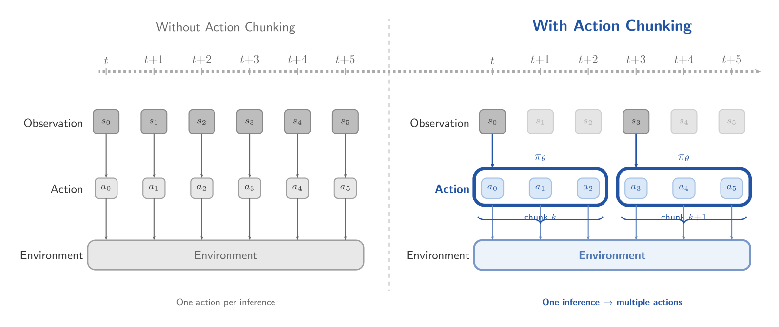 Action Chunking 對照圖：單次推論 vs. 批次推論