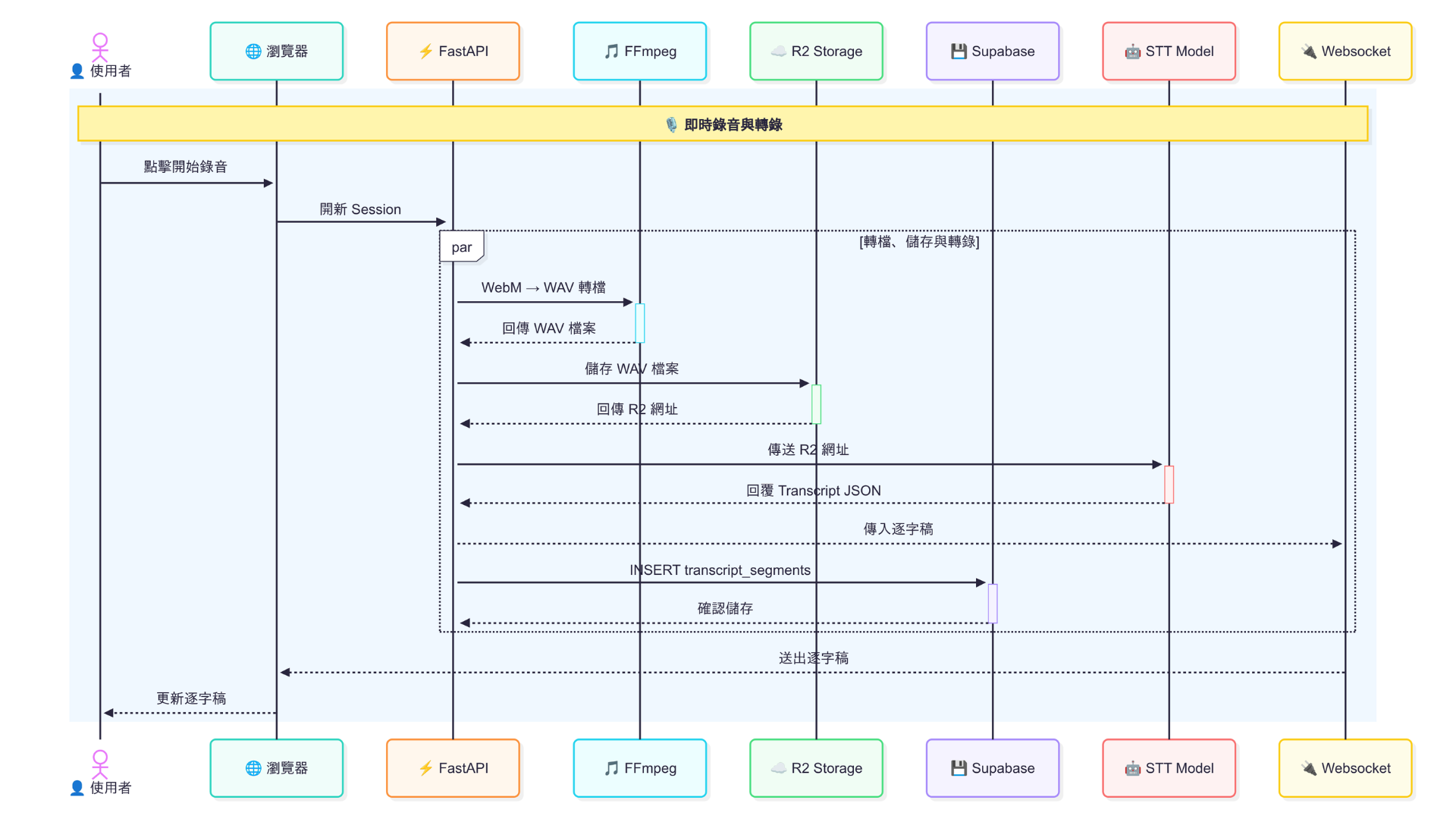 Study Scriber 系統 Sequence Diagram